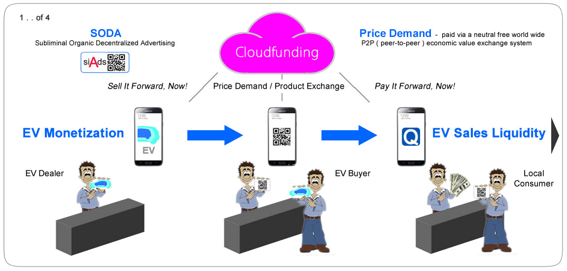 Cloudfunding EV sales